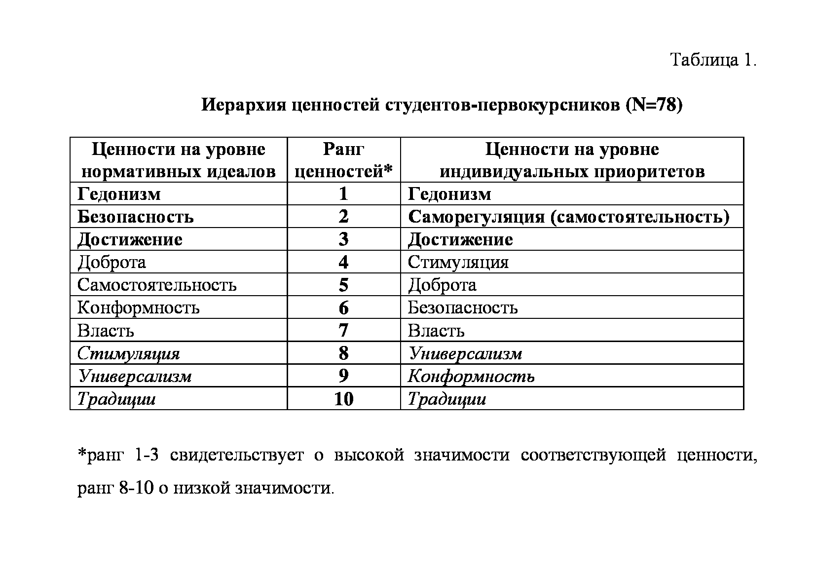 Таблица по иерархии ценностей